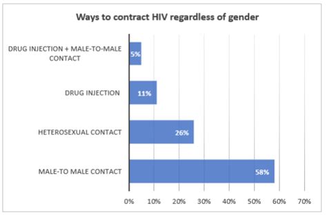 chances of contracting hiv after one exposure|When to Test for HIV After Sex Without a Condom: .
